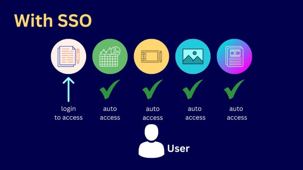 Implementasi Single Sign-On (SSO) Kampus untuk Kemudahan dan Keamanan Akses