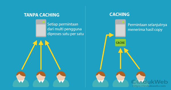 Langkah Praktis Mengoptimalkan Performa Website dengan Caching