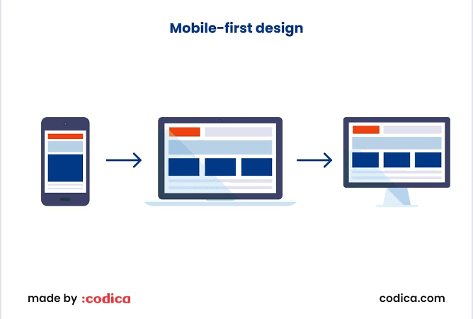 Mengenal Arsitektur Web Responsif dan Prinsip Mobile-First Design